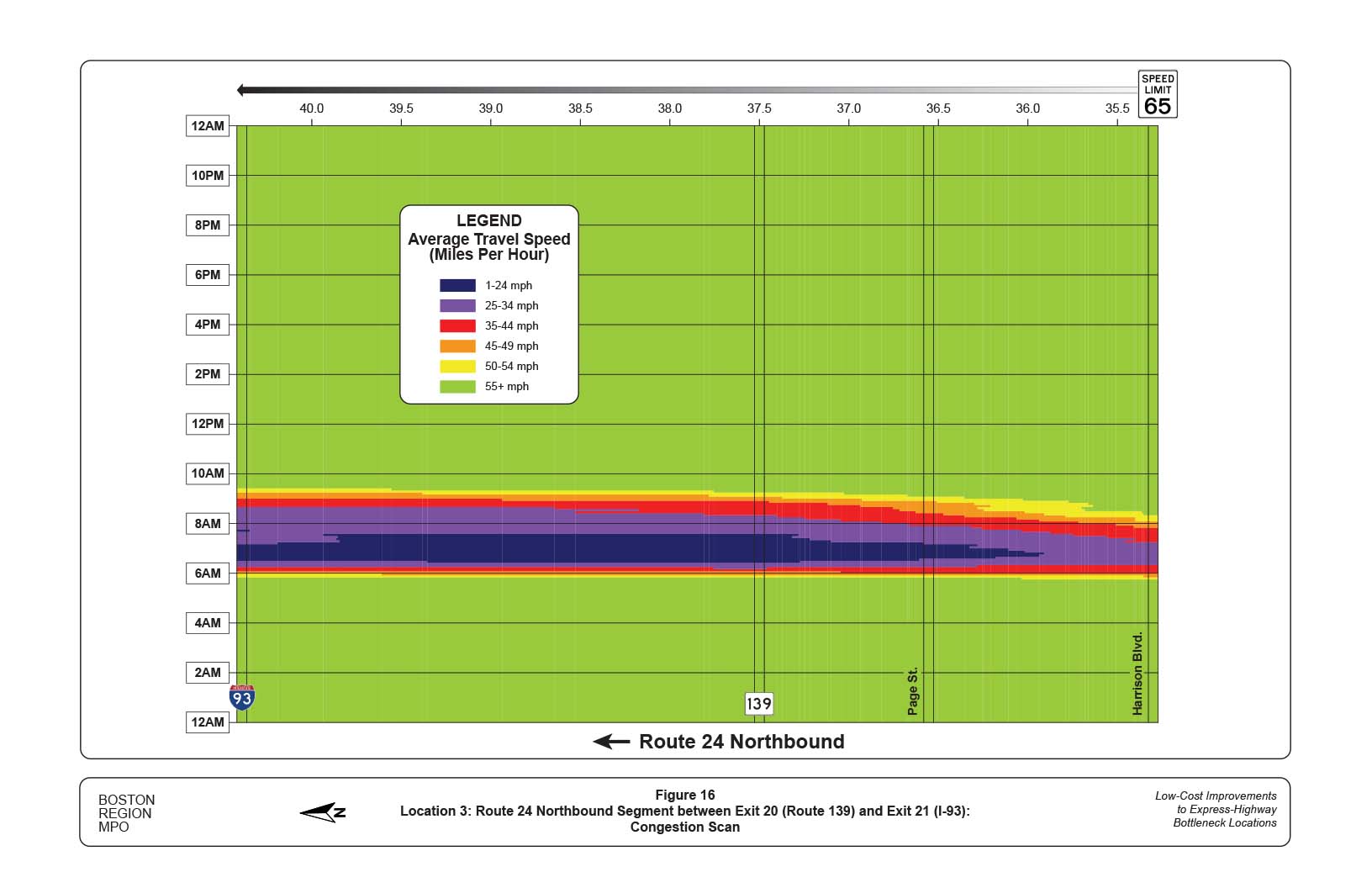 FIGURE 16. Location 3: Route 24 Northbound Segment between Exit 20 (Route 139) and Exit 21 (I-93): Congestion Scan
Figure 16 is a congestion scan that shows the average travel speeds on Route 24 northbound ahead of the bottleneck at the I-93 interchange. Congestion at this location reduces travel speeds to less than 35 mph between the hours of 6 AM and 9 AM.
